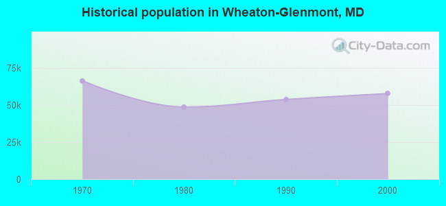 Historical population in Wheaton-Glenmont, MD