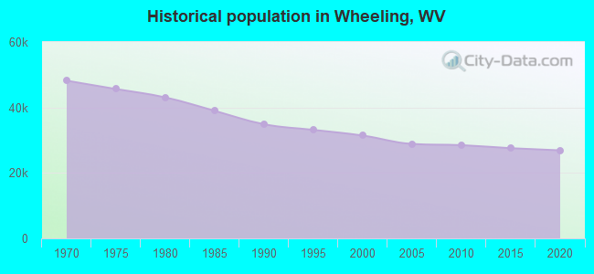 Historical population in Wheeling, WV