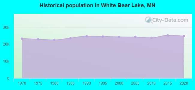 Historical population in White Bear Lake, MN