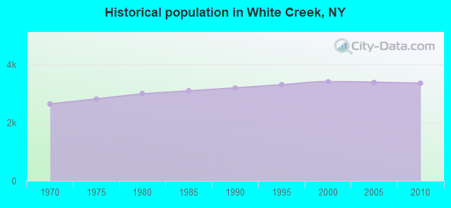 Historical population in White Creek, NY
