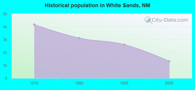 Historical population in White Sands, NM