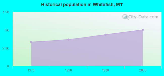 Historical population in Whitefish, MT