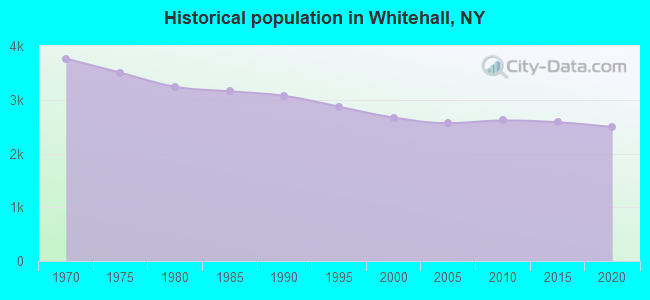 Historical population in Whitehall, NY