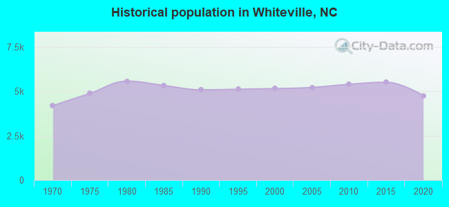 Historical population in Whiteville, NC