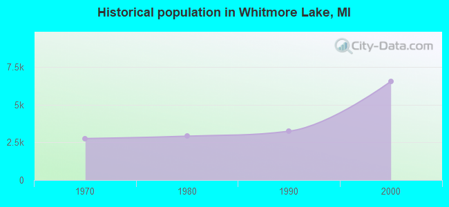Historical population in Whitmore Lake, MI