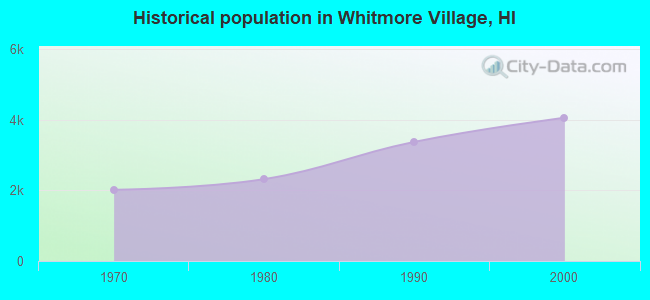 Historical population in Whitmore Village, HI