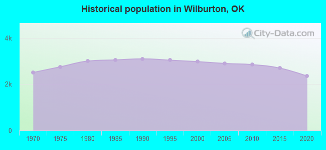 Historical population in Wilburton, OK