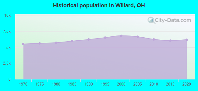 Historical population in Willard, OH