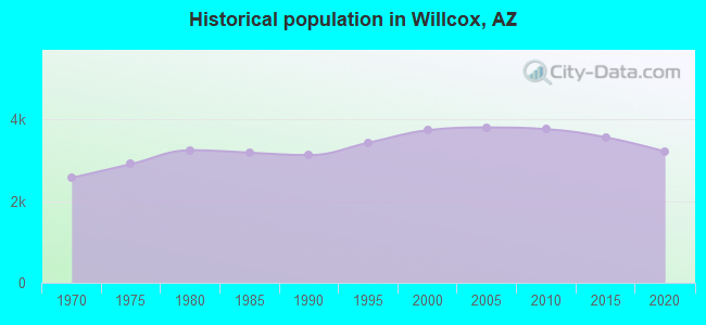 Historical population in Willcox, AZ