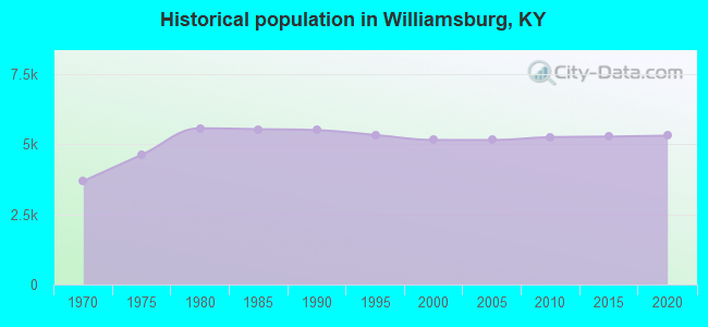 Historical population in Williamsburg, KY