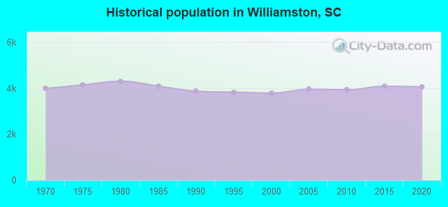 Historical population in Williamston, SC