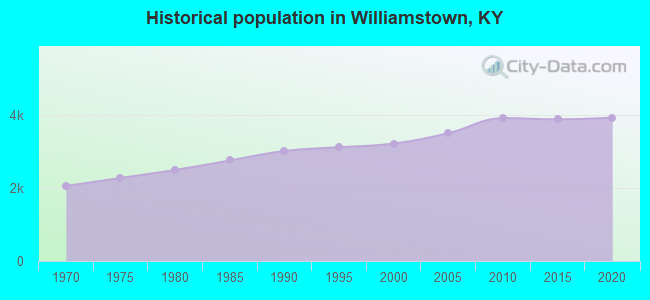 Historical population in Williamstown, KY