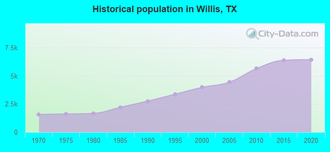 Historical population in Willis, TX