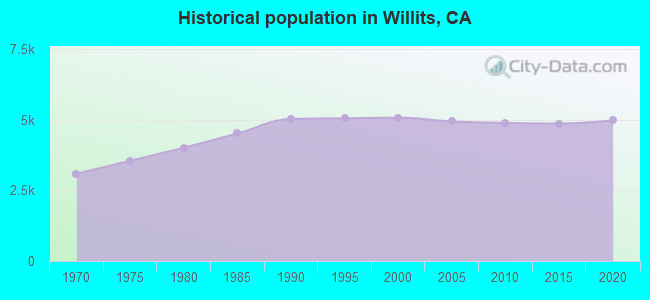 Historical population in Willits, CA