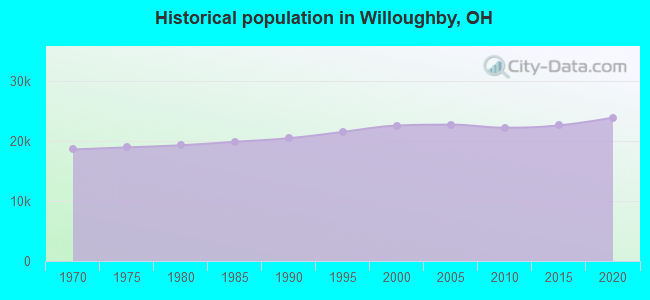 Historical population in Willoughby, OH