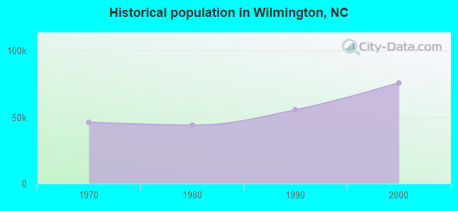 Historical population in Wilmington, NC