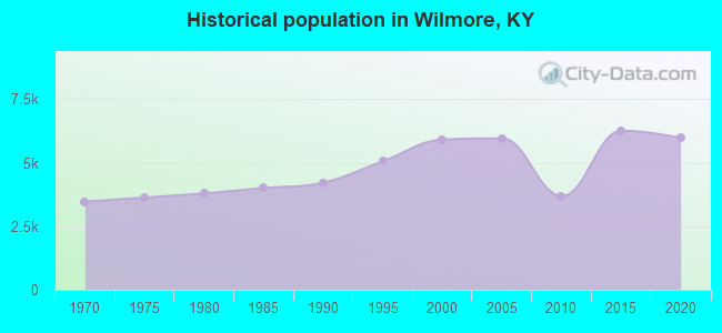 Historical population in Wilmore, KY