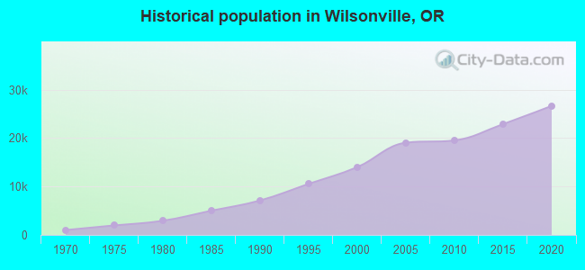 Historical population in Wilsonville, OR