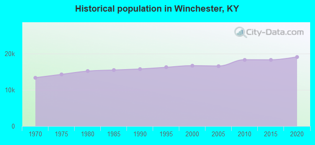 Historical population in Winchester, KY