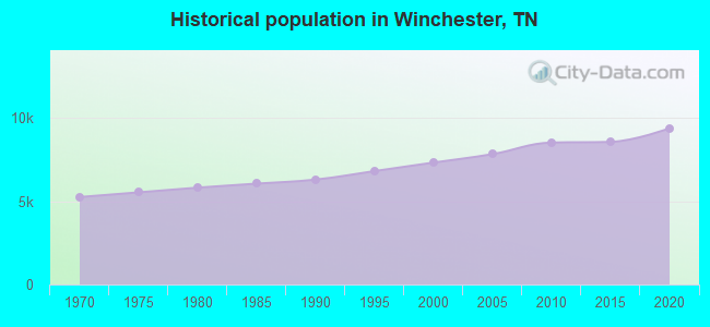 Historical population in Winchester, TN
