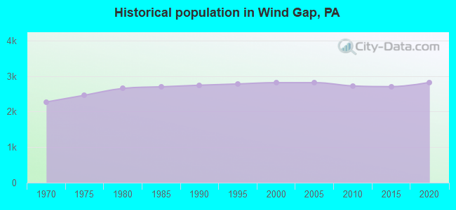 Historical population in Wind Gap, PA