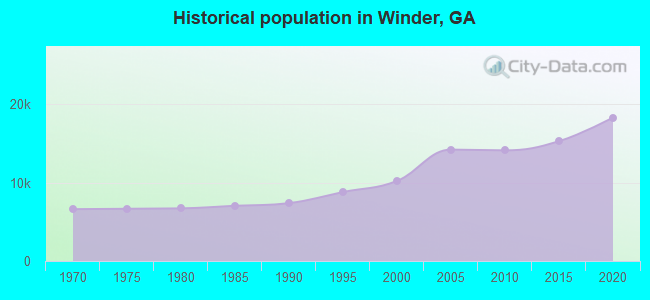 Historical population in Winder, GA