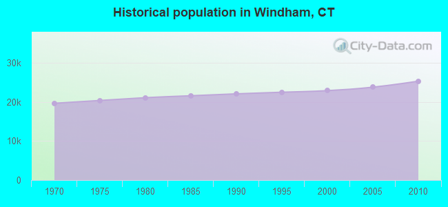 Historical population in Windham, CT