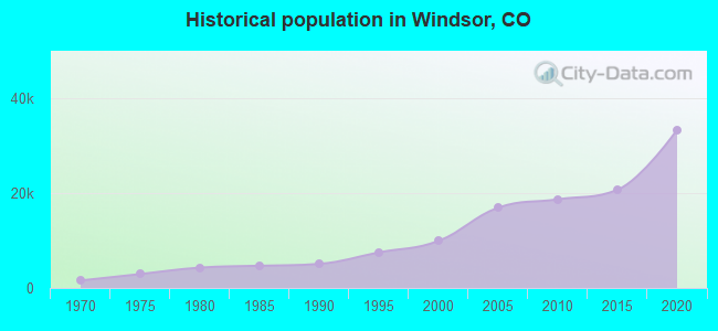 Historical population in Windsor, CO