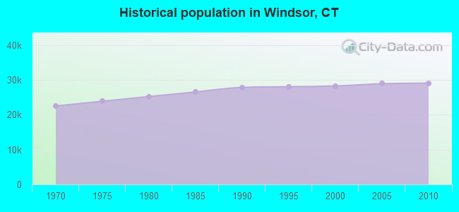 Historical population in Windsor, CT