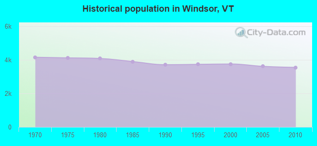 Historical population in Windsor, VT