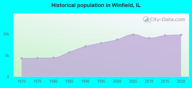 Historical population in Winfield, IL