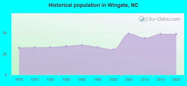 Historical population in Wingate, NC
