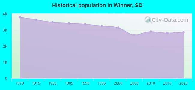 Historical population in Winner, SD
