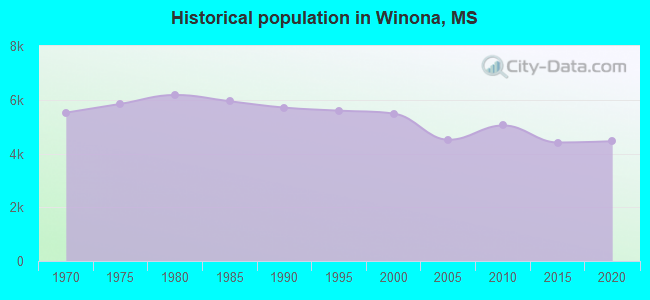 Historical population in Winona, MS