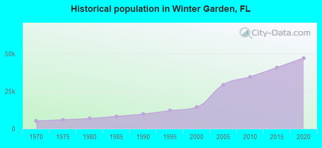 Historical population in Winter Garden, FL