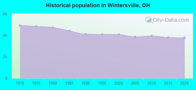 Historical population in Wintersville, OH