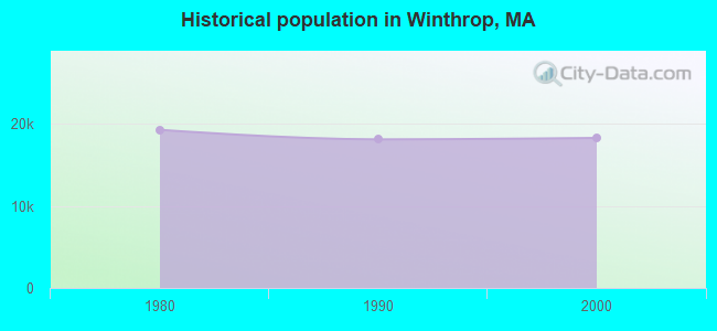 Historical population in Winthrop, MA