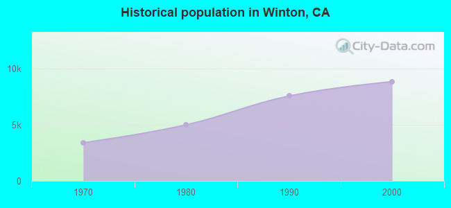 Historical population in Winton, CA