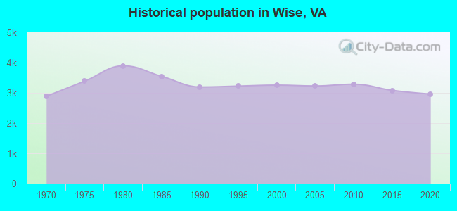 Historical population in Wise, VA