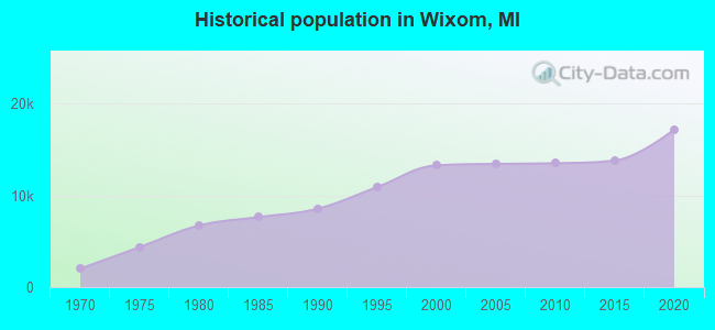Historical population in Wixom, MI