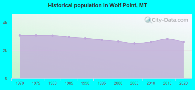 Historical population in Wolf Point, MT