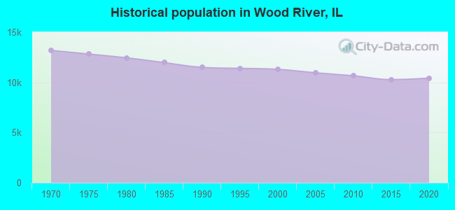 Historical population in Wood River, IL