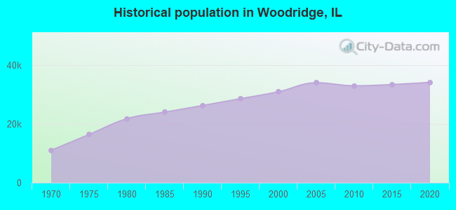 Historical population in Woodridge, IL
