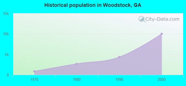 Historical population in Woodstock, GA