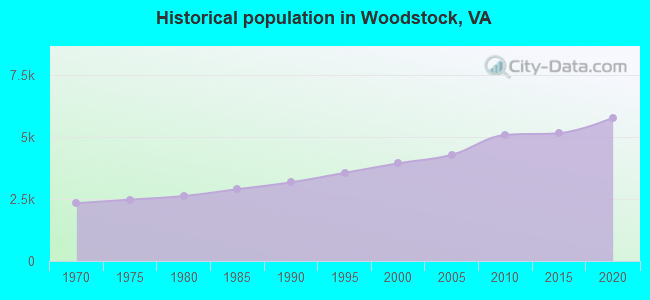 Historical population in Woodstock, VA
