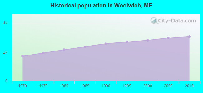Historical population in Woolwich, ME