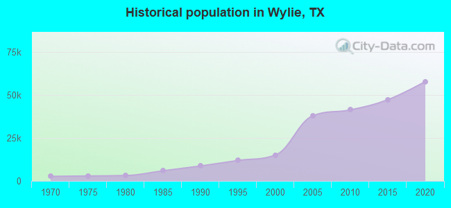 Historical population in Wylie, TX