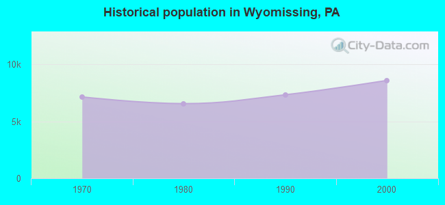Historical population in Wyomissing, PA