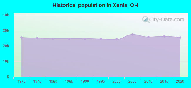 Historical population in Xenia, OH