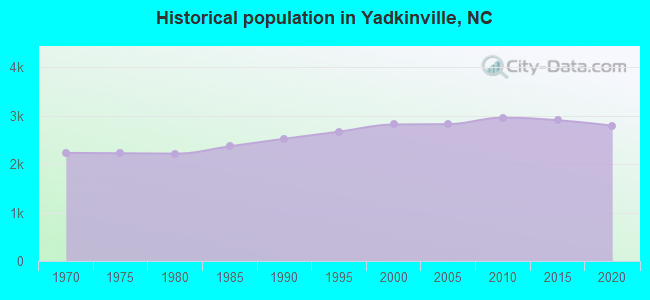 Historical population in Yadkinville, NC